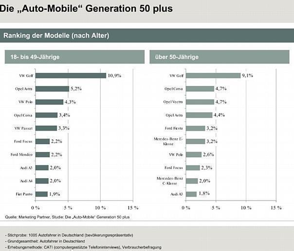 Der VW Golf ist das von der Generation 50 plus am meisten gefahrene Modell.